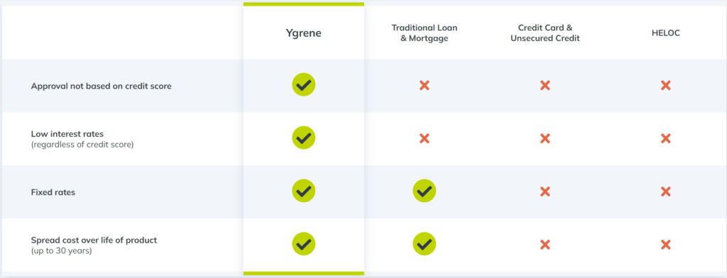 Ygreen vs Traditional Financing 2